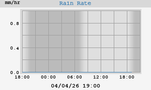 Rain rate