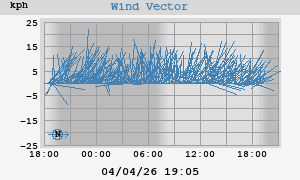 Wind Vector