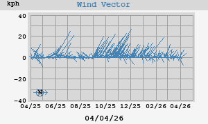 Wind Vector